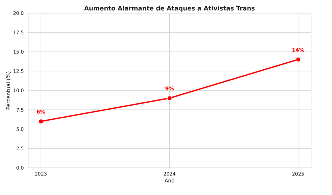 Gráfico: Aumento Alarmante de Ataques a Ativistas Trans