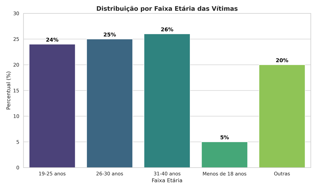 Gráfico: Distribuição por Faixa Etária das Vítimas